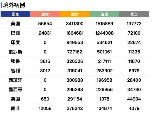 美新冠确诊病例超329万 韩国结束口罩限购