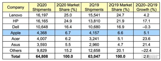 2020年Q2全球PC出货量预估增长2.8%：Mac增长5.1%