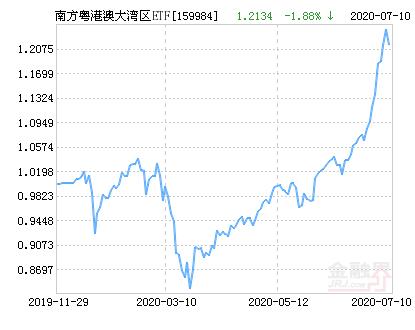 南方粤港澳大湾区ETF净值下跌1.88％ 请保持关注