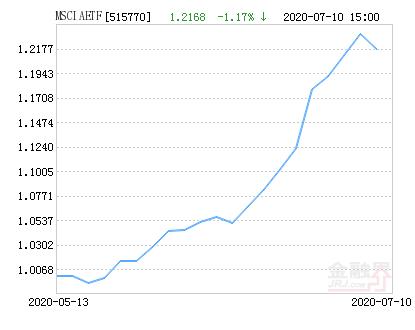 上投摩根MSCI中国A股ETF净值下跌1.17％ 请保持关注