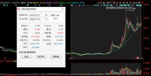 年内超级大牛股中报预增25倍 扭亏王暴赚逾100亿！