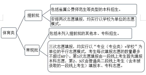 2020山东夏季高考招生录取方案有哪些变化？改革前后对比