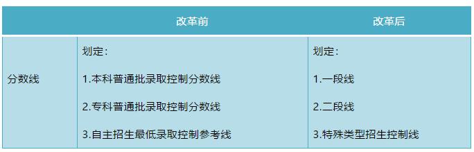 2020山东夏季高考录取办法看这里！了解下今年有啥新变化