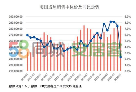 58同城、安居客关注海外置业投资偏好 美国、泰国、日本为最受关注国家Top3