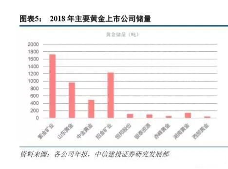 招金集团的黄金储量，仅次于海外矿产资源占50%的紫金矿业