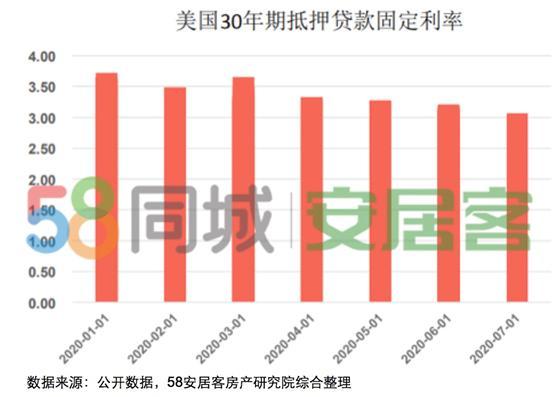 58同城、安居客关注海外置业投资偏好 美国、泰国、日本为最受关注国家Top3