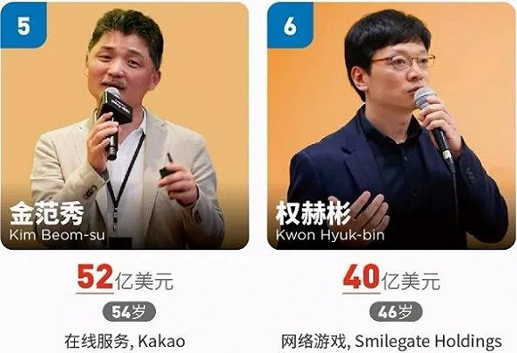 韩国富豪榜排名第5、6的金范秀、权赫彬