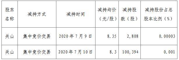 华侨城A：王晓雯未减持公司股份 关山减持10.32万股无限售流通股