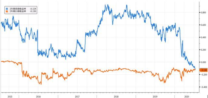 英国两年期国债收益率首次低于日本国债