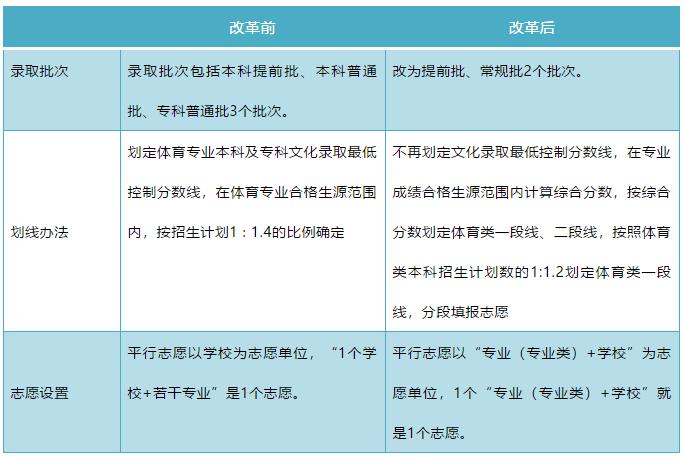 2020山东夏季高考录取办法看这里！了解下今年有啥新变化