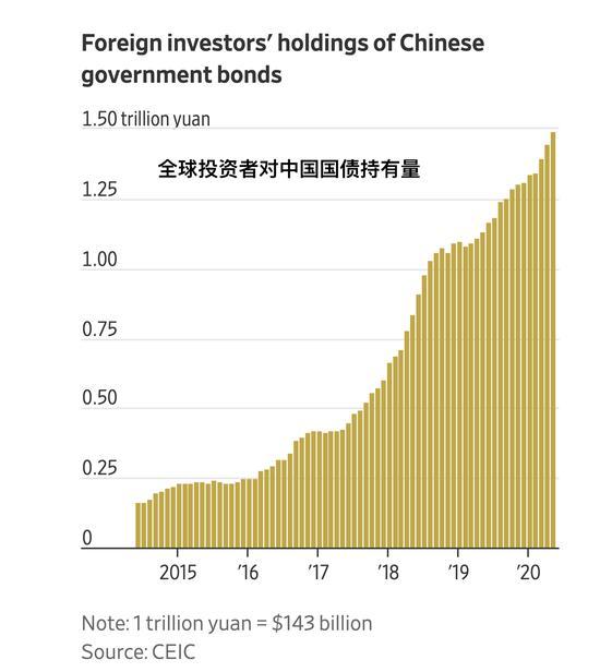 中国国债正成为全球投资者新的避风港