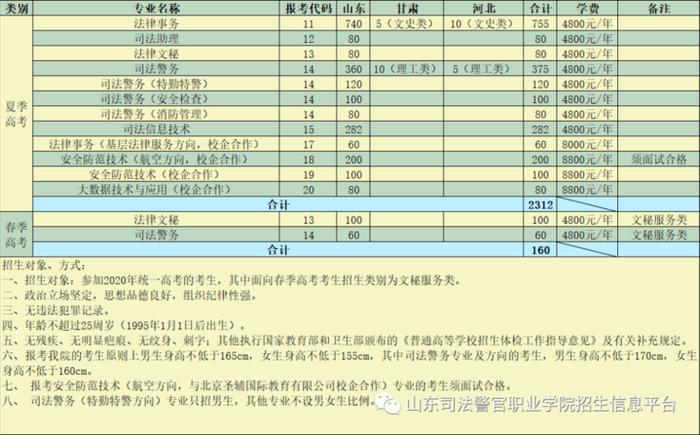 山东司法警官职业学院2020年招生简章