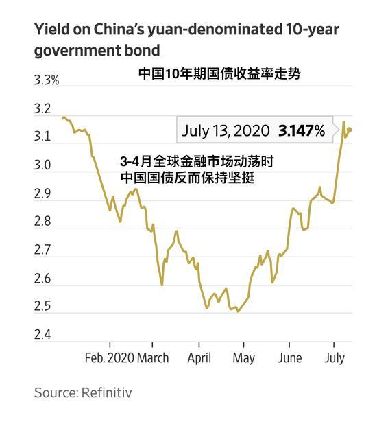 中国国债正成为全球投资者新的避风港