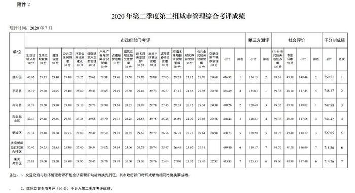 济南第二季度城市管理工作综合考评结果出炉！这个区第一名