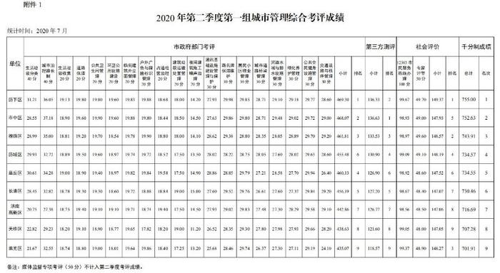 济南第二季度城市管理工作综合考评结果出炉！这个区第一名