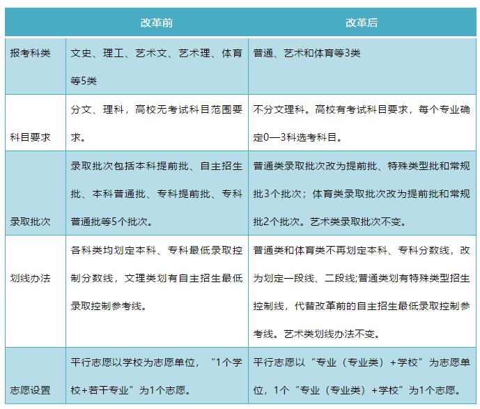 2020山东夏季高考录取办法看这里！了解下今年有啥新变化