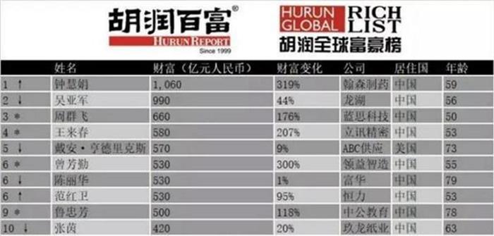 5岁丧母，15岁辍学，45岁成中国女首富：打好手上的牌，上天才会给你发好牌