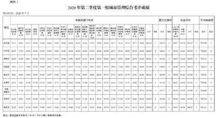 济南第二季度城市管理工作综合考评结果出炉！这个区第一名