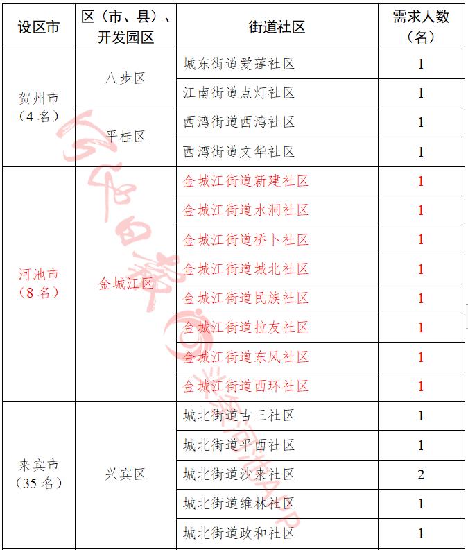 自治区2020年选聘1146名党建工作组织员，其中河池43名