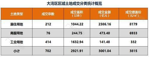 数据眼丨​上半年广东土地市场报告出炉：大湾区成交创2年来最高