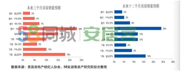 58同城、安居客关注海外置业投资偏好 美国、泰国、日本为最受关注国家Top3