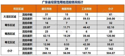 数据眼丨​上半年广东土地市场报告出炉：大湾区成交创2年来最高