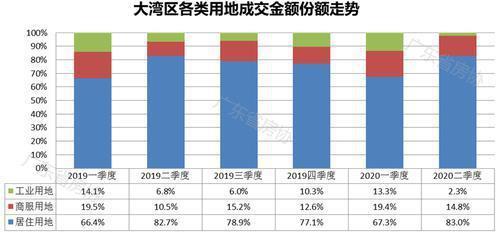 数据眼丨​上半年广东土地市场报告出炉：大湾区成交创2年来最高