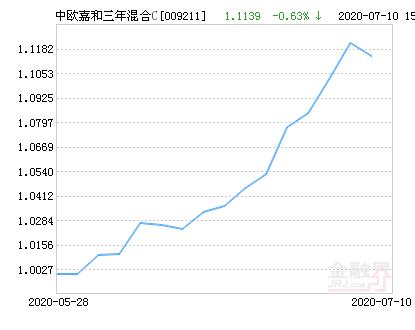 中欧嘉和三年混合C基金最新净值涨幅达3.20％