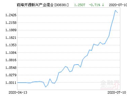 前海开源新兴产业混合基金最新净值涨幅达3.94％