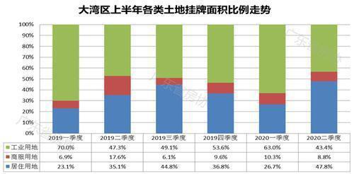 数据眼丨​上半年广东土地市场报告出炉：大湾区成交创2年来最高
