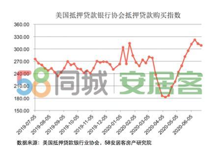 58同城、安居客关注海外置业投资偏好 美国、泰国、日本为最受关注国家Top3