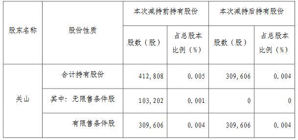 华侨城A：王晓雯未减持公司股份 关山减持10.32万股无限售流通股