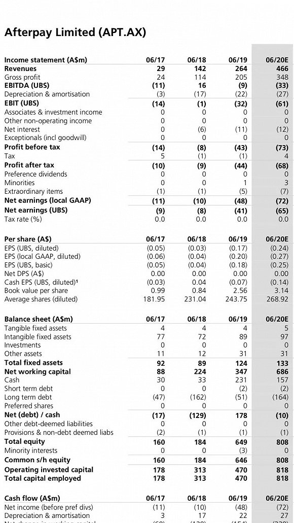 Afterpay2017年6月-2020年6月财务数据（摘自UBS研究报告）