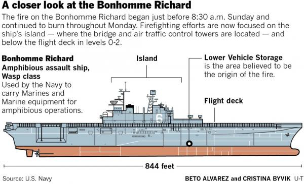 据认为，起火的位置在接近水线的坞舱甲板