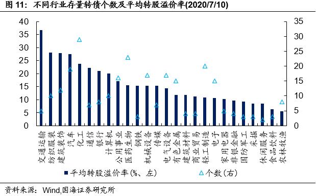 【国海固收·靳毅团队】转债成交回暖，转股溢价率明显回落