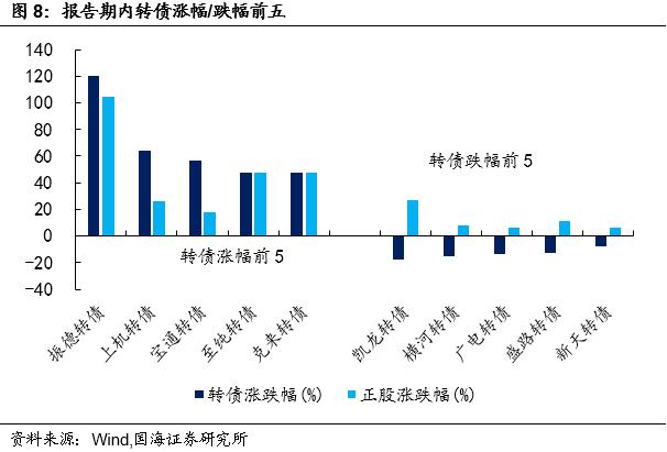 【国海固收·靳毅团队】转债成交回暖，转股溢价率明显回落