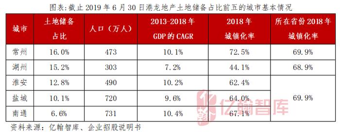 上市房企阵营又添一员，港龙地产成功上市！