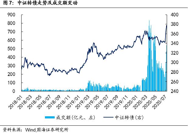 【国海固收·靳毅团队】转债成交回暖，转股溢价率明显回落