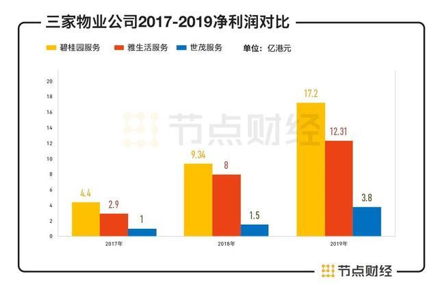 和红杉、腾讯对赌2021年净利增2倍，世茂服务IPO“豪赌”能成吗？