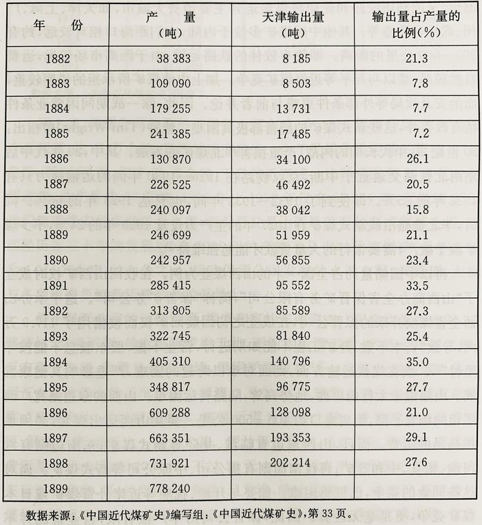 10载间，李鸿章和唐廷枢如何使开平煤矿产量提升3倍？