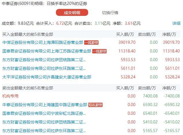 龙虎榜：机构资金出逃！赵老哥溧阳路却集中杀入金融股