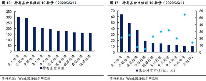 【国海固收·靳毅团队】转债成交回暖，转股溢价率明显回落