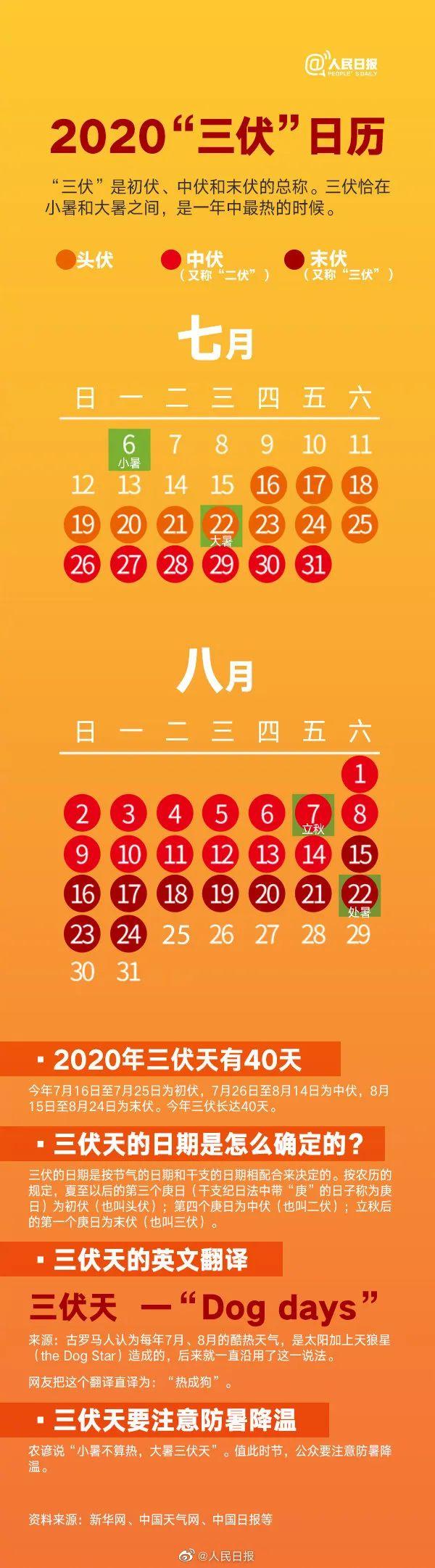 明天入伏，这40天咋过才爽？