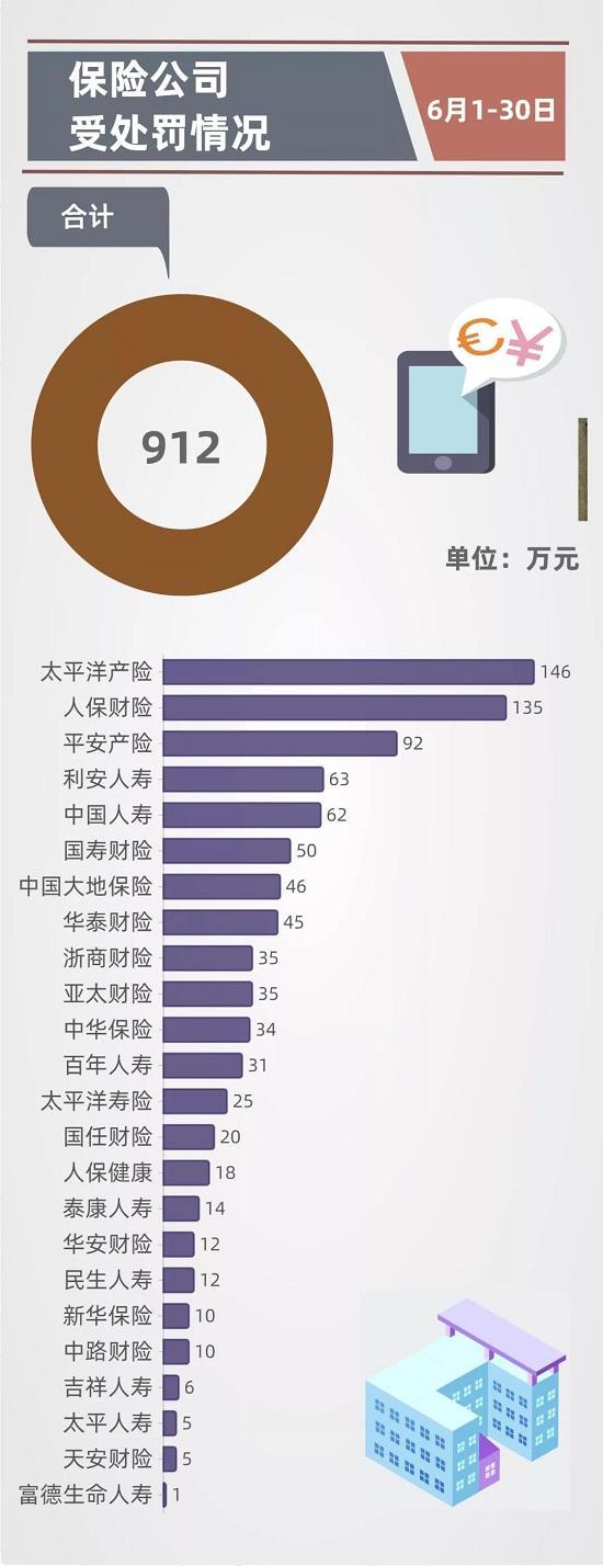 4人被撤职 24家险企18家中介受罚 罚款1332.6万元｜6月保险业处罚一览