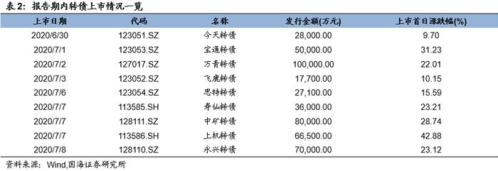 【国海固收·靳毅团队】转债成交回暖，转股溢价率明显回落