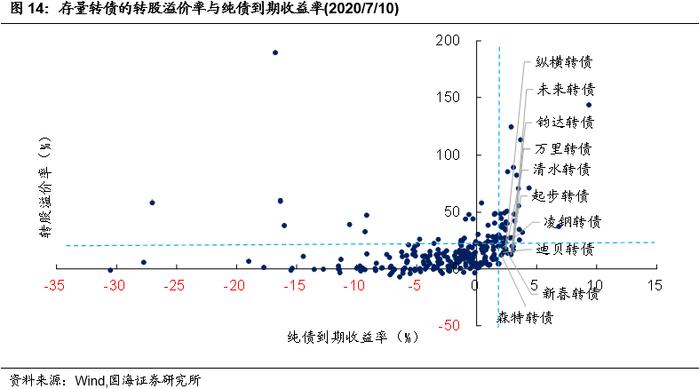 【国海固收·靳毅团队】转债成交回暖，转股溢价率明显回落