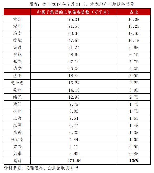 上市房企阵营又添一员，港龙地产成功上市！