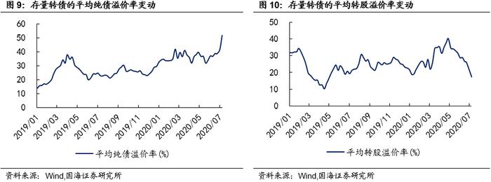 【国海固收·靳毅团队】转债成交回暖，转股溢价率明显回落