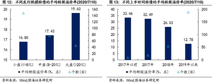 【国海固收·靳毅团队】转债成交回暖，转股溢价率明显回落