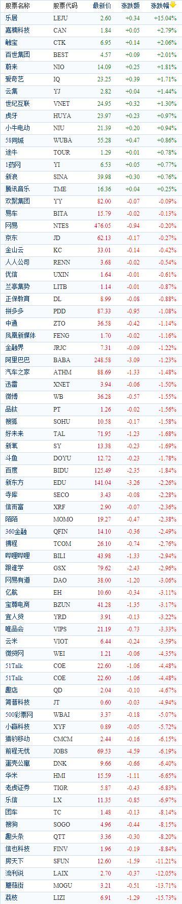 中国概念股周二收盘多数下跌 荔枝重挫近16%